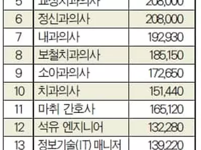 연봉 상위 10위권 모두 의사들 차지