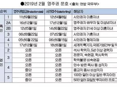 ‘50만 달러 투자이민’ 재개 불투명