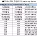 ‘50만 달러 투자이민’ 재개 불투명