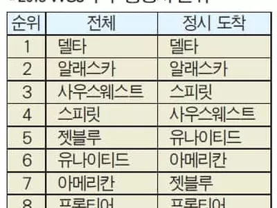 델타 ‘가장 믿을 만한 항공사’