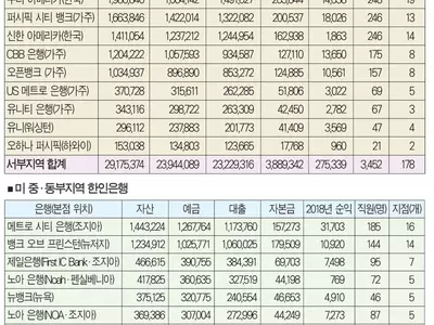 연 대출 270억달러 넘어‘한인경제 버팀목’