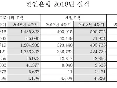 한인은행, 외형 커지고 내실 다지고