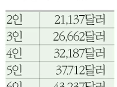 부모 초청하려면 연소득〈4인가정 가장〉 4만3,300달러 넘어야