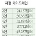 부모 초청하려면 연소득〈4인가정 가장〉 4만3,300달러 넘어야