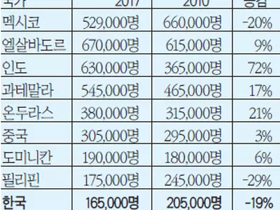 한인 불체자 16만5천명