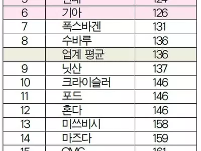 ‘차량 내구성’ 현대 5위·기아 6위