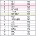 ‘차량 내구성’ 현대 5위·기아 6위