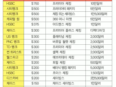 은행 어카운트 열고 돈도 받고‘일석이조’