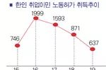 한인 취업노동허가 3년 만에 3배 급감