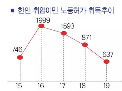 한인 취업노동허가 3년 만에 3배 급감