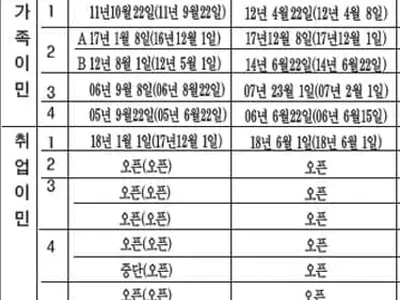 취업이민 1순위 영주권 문호 4주 진전