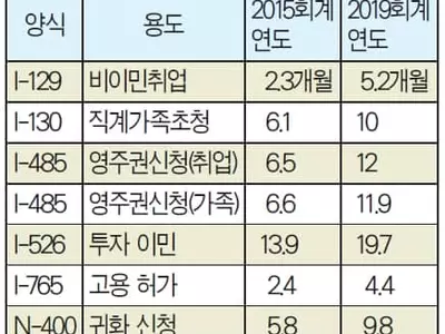 트럼프 정부, 이민서류 뒷전 단속 먼저