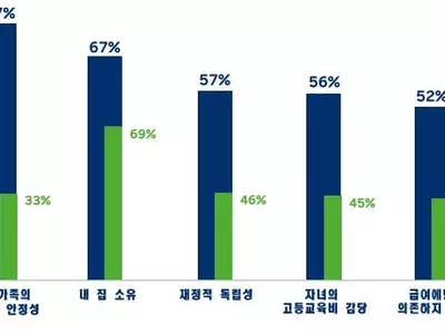 한인들 아메리칸 드림 '재정안정·내 집 마련' 순