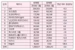 차종 다변화 현대·기아차, 2월 판매량 '쑥'