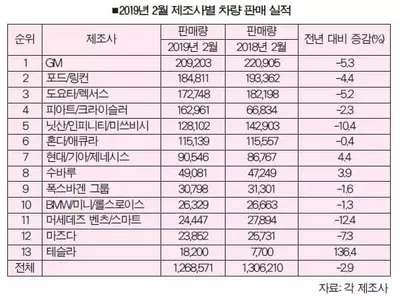차종 다변화 현대·기아차, 2월 판매량 '쑥'