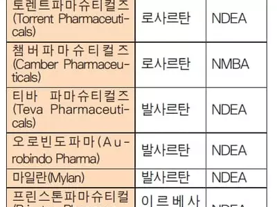 ‘내 혈압약도 리콜대상?’ 한인들 불안감↑