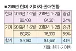 현대·기아차 판매 연초부터‘질주’