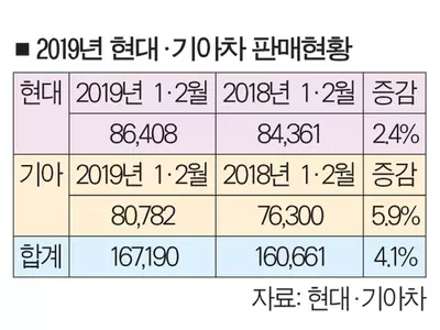현대·기아차 판매 연초부터‘질주’