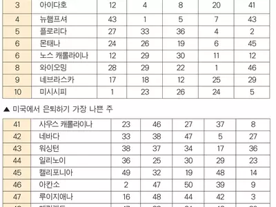 캘리포니아 . 뉴욕 등 은퇴자들에‘나쁜 주’