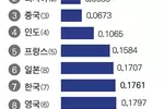 일본 군사력, 한국 제치고 세계 6위