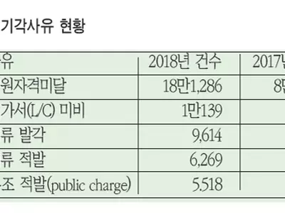 ‘공적부조’수혜 이유 영주권 기각 5배↑