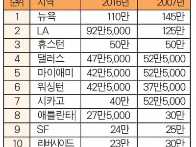 메트로 애틀랜타 불체자 27만 5천명