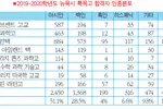 뉴욕시 특목고 올해도 아시안이 ‘싹쓸이’