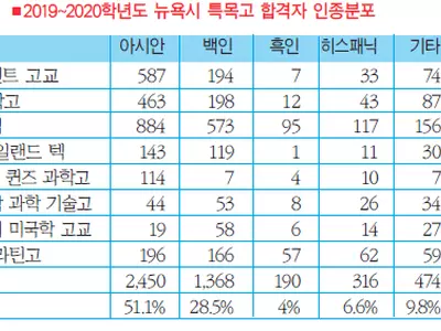 뉴욕시 특목고 올해도 아시안이 ‘싹쓸이’