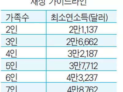 부모초청 4인가정 소득 연 4만3천달러 넘어야