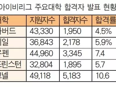 아이비리그 경쟁 치열...합격률 사상최저