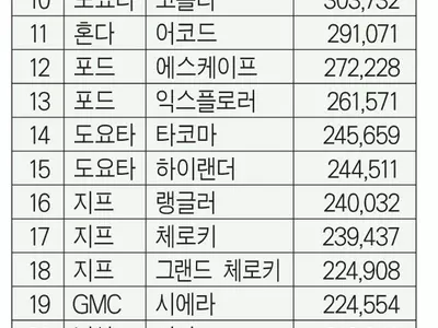 작년 가장 많이 팔린 차 1~3위는 트럭