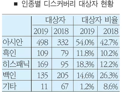 특목고 커트라인 근접도 아시안 절반