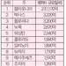 조지아 주택소유주 에퀴티 전국 10위