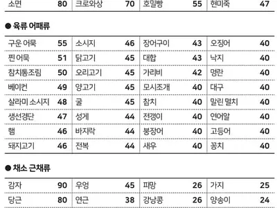 혈당지수(GI)만 낮으면 다이어트 저절로 된다?