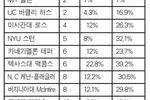 ‘명문대 경영학도 되기’제대로 알고 준비하자