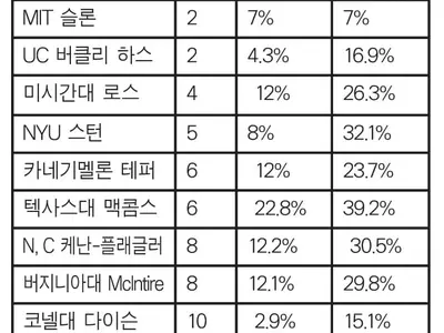 ‘명문대 경영학도 되기’제대로 알고 준비하자