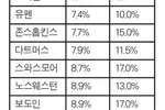 일부 합격률 5년새 절반…지원자는 사상최대