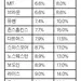 일부 합격률 5년새 절반…지원자는 사상최대