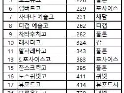 조지아 부동 1위 GSMST〈귀넷과기고〉 전국순위 '껑충'