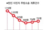 추방재판 한인 731명…4년래 최고