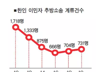 추방재판 한인 731명…4년래 최고