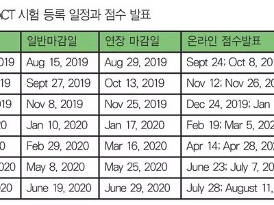 점수발표일 감안 원서 마감 최소 6주전 응시