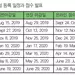 점수발표일 감안 원서 마감 최소 6주전 응시