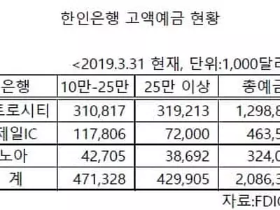 한인은행 '큰 손' 고객 증가 '주춤'