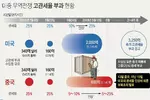 중국, 트럼프 경고 2시간 만에 최고 25% 관세 맞불
