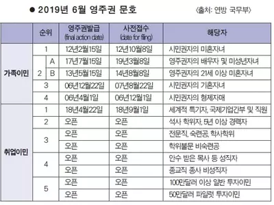 가족이민 영주권 모든 순위서 진전