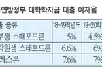 연방학자금 대출 이자율 인하