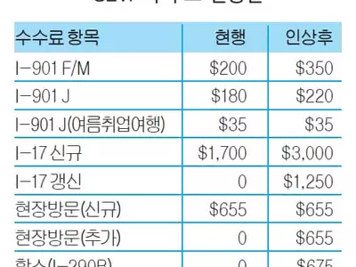 유학생 비자 수수료 대폭인상