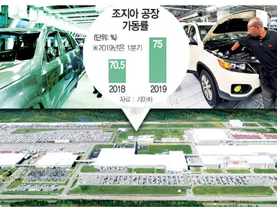 기아차 조지아 공장 가동률 80%대 '훌쩍'