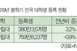 대학진학 사립대 늘고 공립대는 줄고